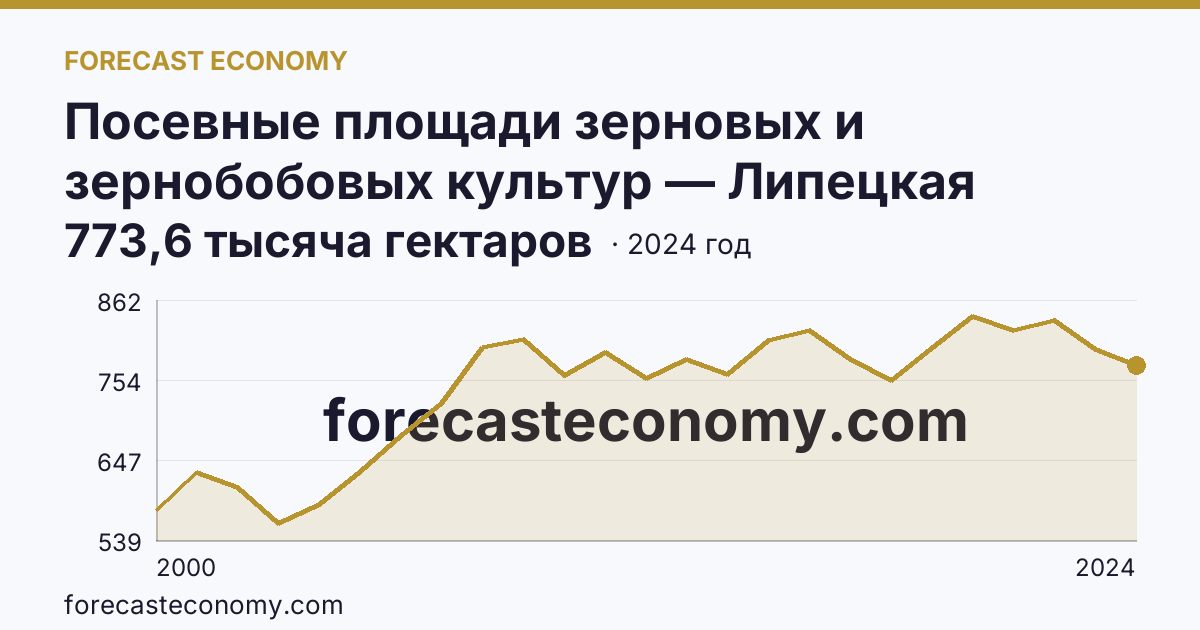 Посевные площади зерновых и зернобобовых культур — Липецкая область: график динамики 2000–2024, последнее значение 773,6 тысяча гектаров