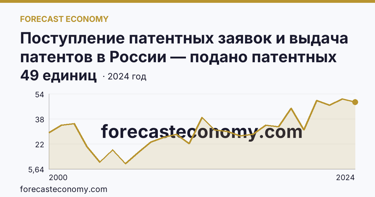 Поступление патентных заявок и выдача патентов в России — подано патентных заявок на полезные модели — Липецкая область: график динамики 2000–2024, последнее значение 49 единиц