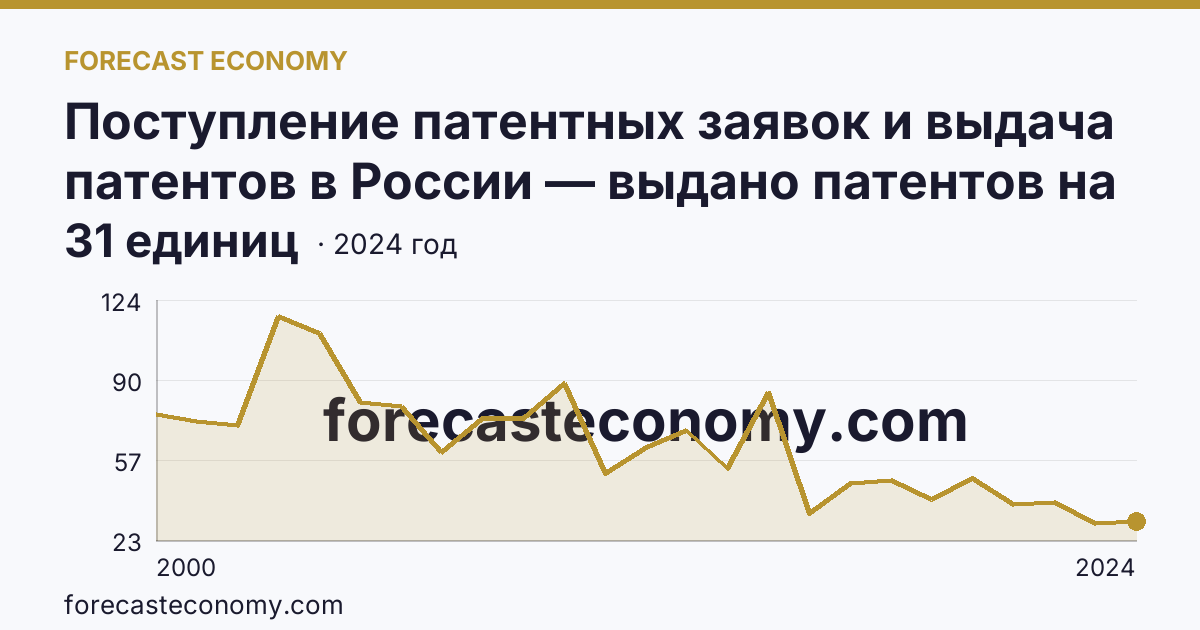 Поступление патентных заявок и выдача патентов в России — выдано патентов на избретения — Липецкая область: график динамики 2000–2024, последнее значение 31 единиц