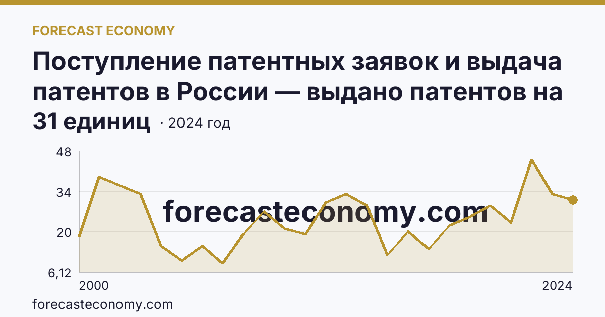 Поступление патентных заявок и выдача патентов в России — выдано патентов на полезные модели — Липецкая область: график динамики 2000–2024, последнее значение 31 единиц