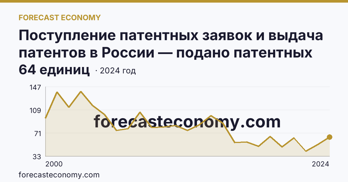 Поступление патентных заявок и выдача патентов в России — подано патентных заявок на изобретения — Липецкая область: график динамики 2000–2024, последнее значение 64 единиц