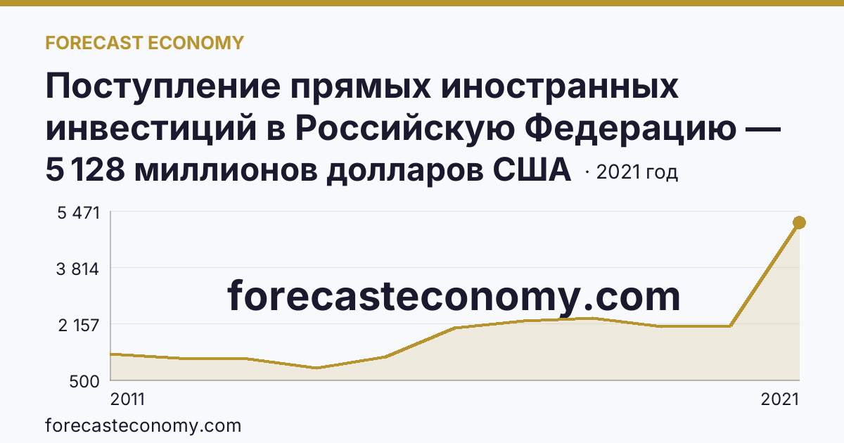 Поступление прямых иностранных инвестиций в Российскую Федерацию — поступило — Липецкая область: график динамики 2011–2021, последнее значение 5 128 миллионов долларов США