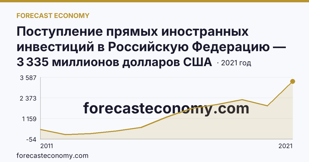 Поступление прямых иностранных инвестиций в Российскую Федерацию — изъято — Липецкая область: график динамики 2011–2021, последнее значение 3 335 миллионов долларов США