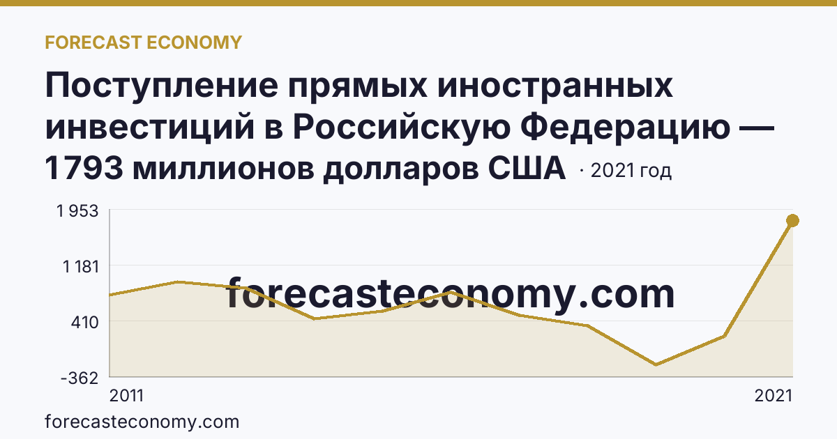 Поступление прямых иностранных инвестиций в Российскую Федерацию — сальдо — Липецкая область: график динамики 2011–2021, последнее значение 1 793 миллионов долларов США