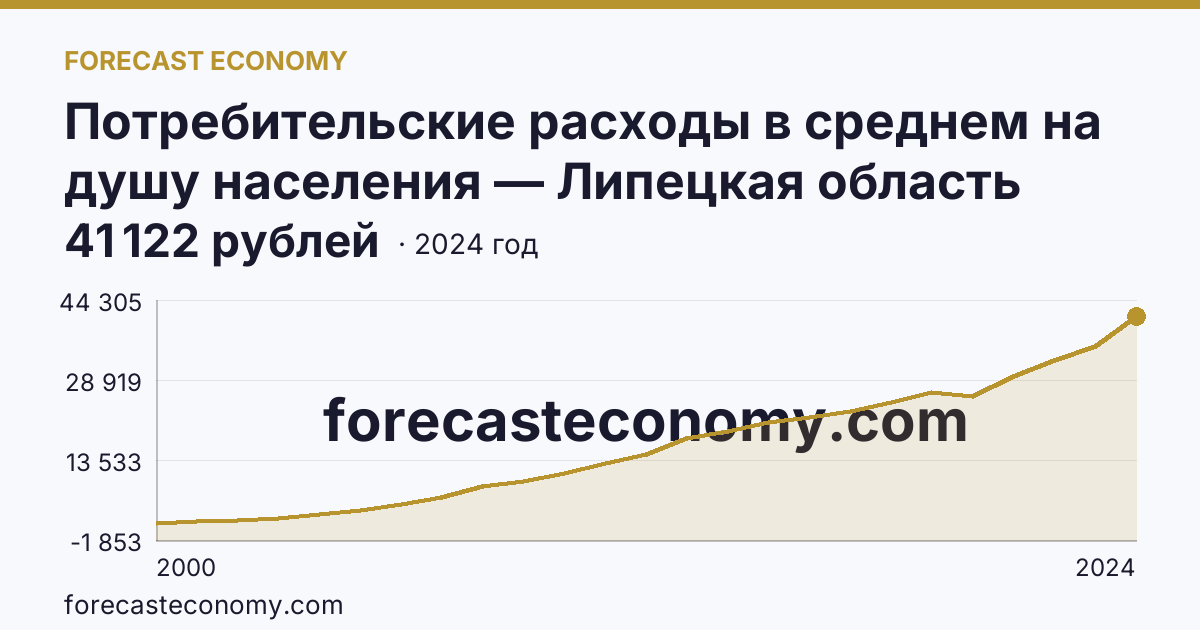 Потребительские расходы в среднем на душу населения — Липецкая область: график динамики 2000–2024, последнее значение 41 122 рублей