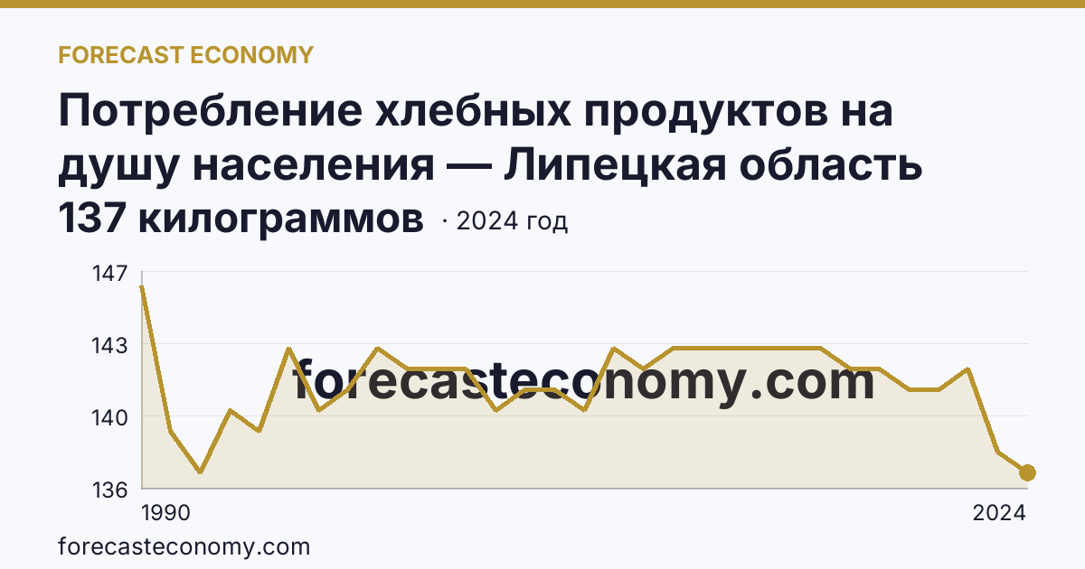 Потребление хлебных продуктов на душу населения — Липецкая область: график динамики 1990–2024, последнее значение 137 килограммов