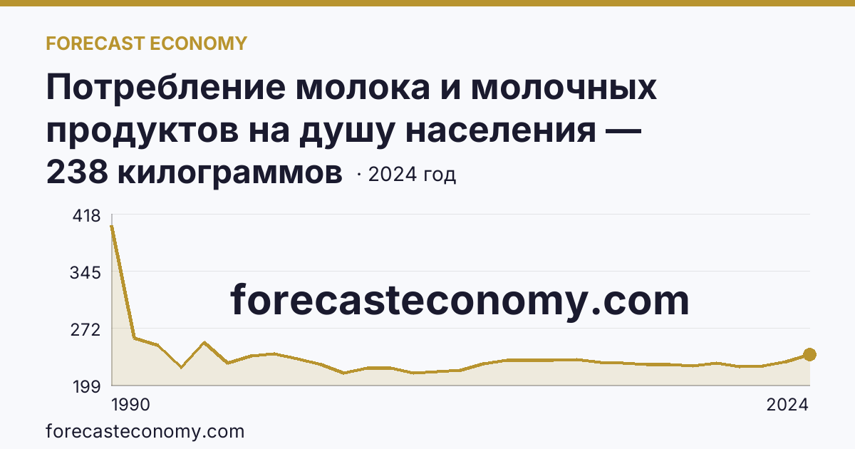 Потребление молока и молочных продуктов на душу населения — Липецкая область: график динамики 1990–2024, последнее значение 238 килограммов