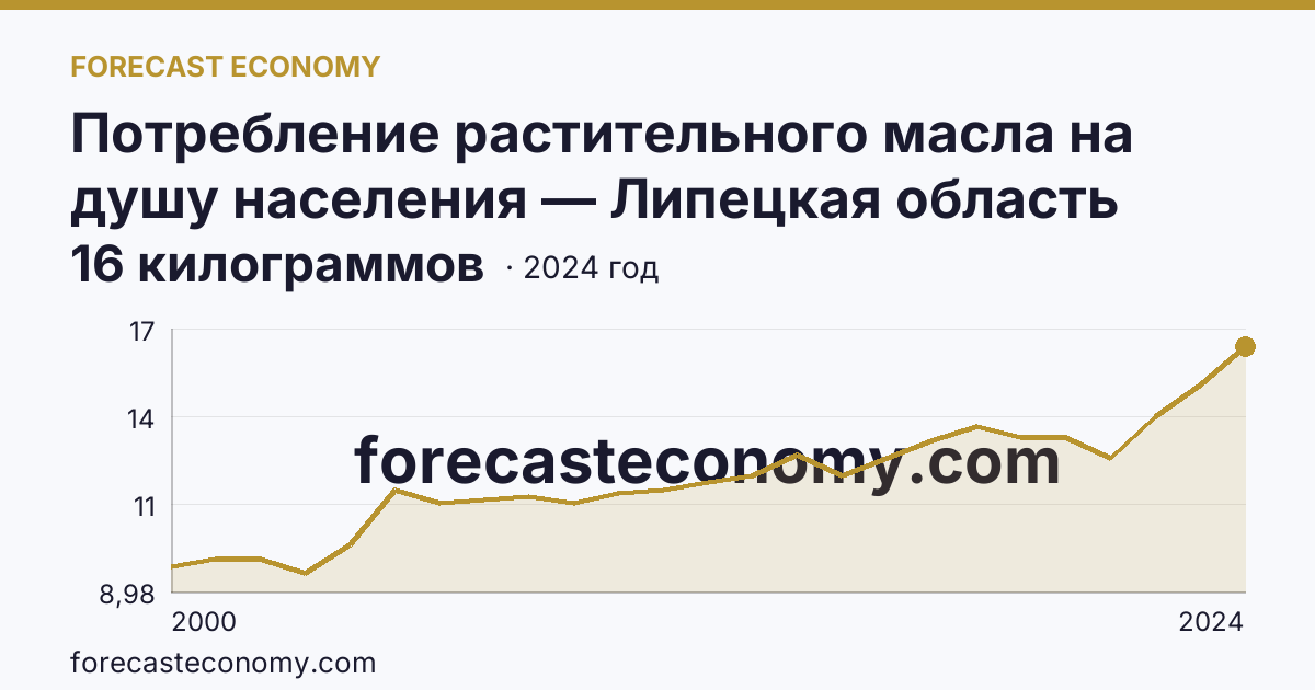 Потребление растительного масла на душу населения — Липецкая область: график динамики 2000–2024, последнее значение 16 килограммов