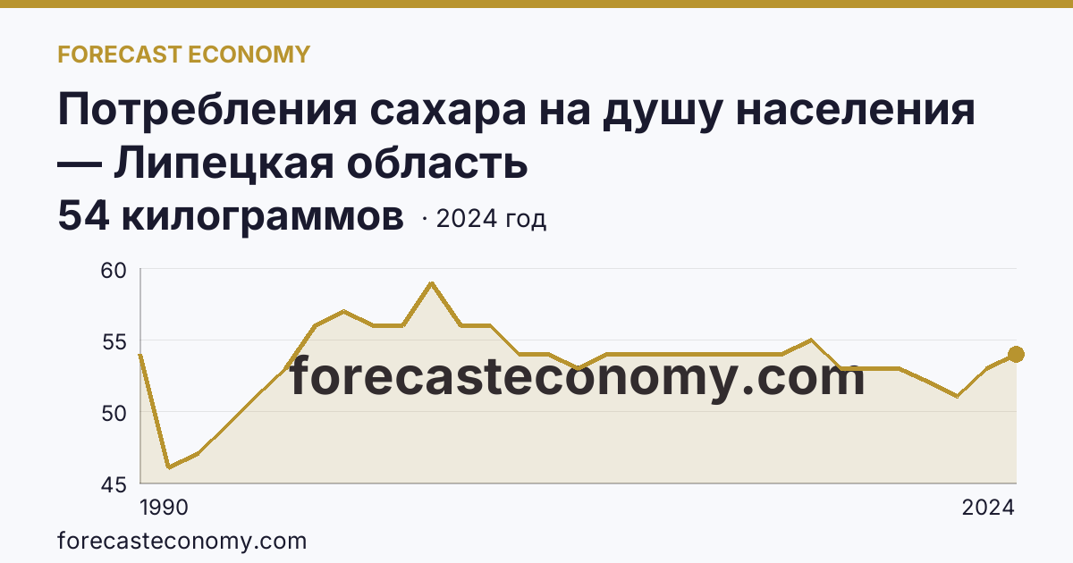 Потребления сахара на душу населения — Липецкая область: график динамики 1990–2024, последнее значение 54 килограммов