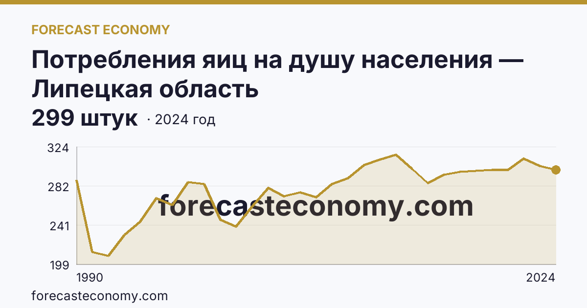 Потребления яиц на душу населения — Липецкая область: график динамики 1990–2024, последнее значение 299 штук
