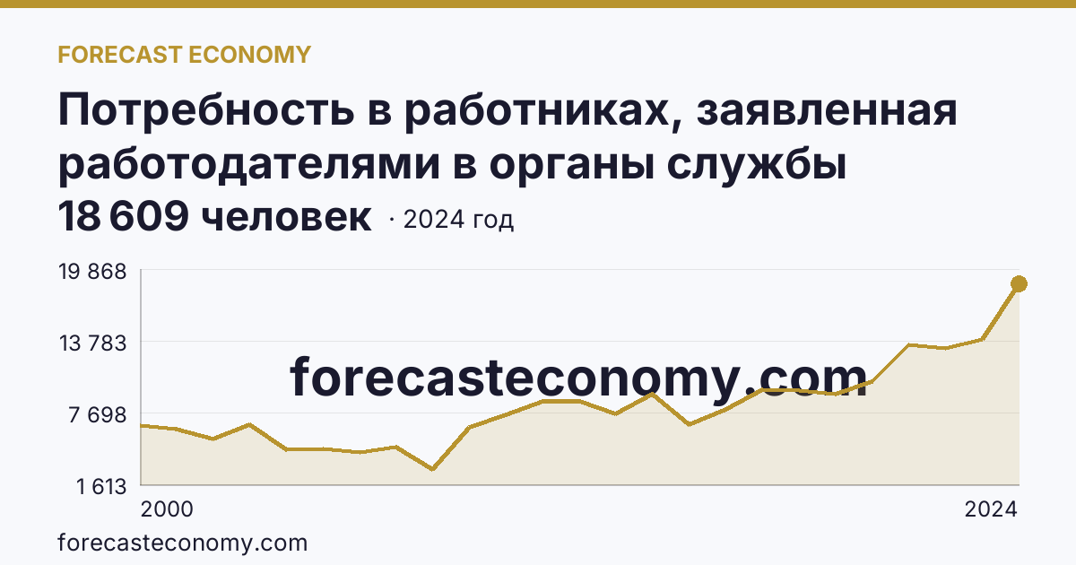 Потребность в работниках, заявленная работодателями в органы службы занятости населения — Липецкая область: график динамики 2000–2024, последнее значение 18 609 человек
