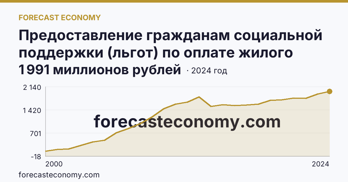 Предоставление гражданам социальной поддержки (льгот) по оплате жилого помещения и коммунальных услуг — объем средств, предусмотренных на предоставление гражданам социальной поддержки по оплате жилого помещения и коммунальных услуг — Липецкая область: график динамики 2000–2024, последнее значение 1 991 миллионов рублей