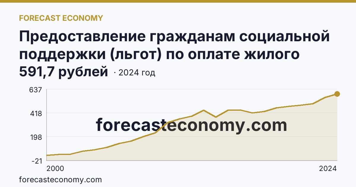Предоставление гражданам социальной поддержки (льгот) по оплате жилого помещения и коммунальных услуг — среднемесячный размер социальной поддержки на одного пользователя — Липецкая область: график динамики 2000–2024, последнее значение 591,7 рублей