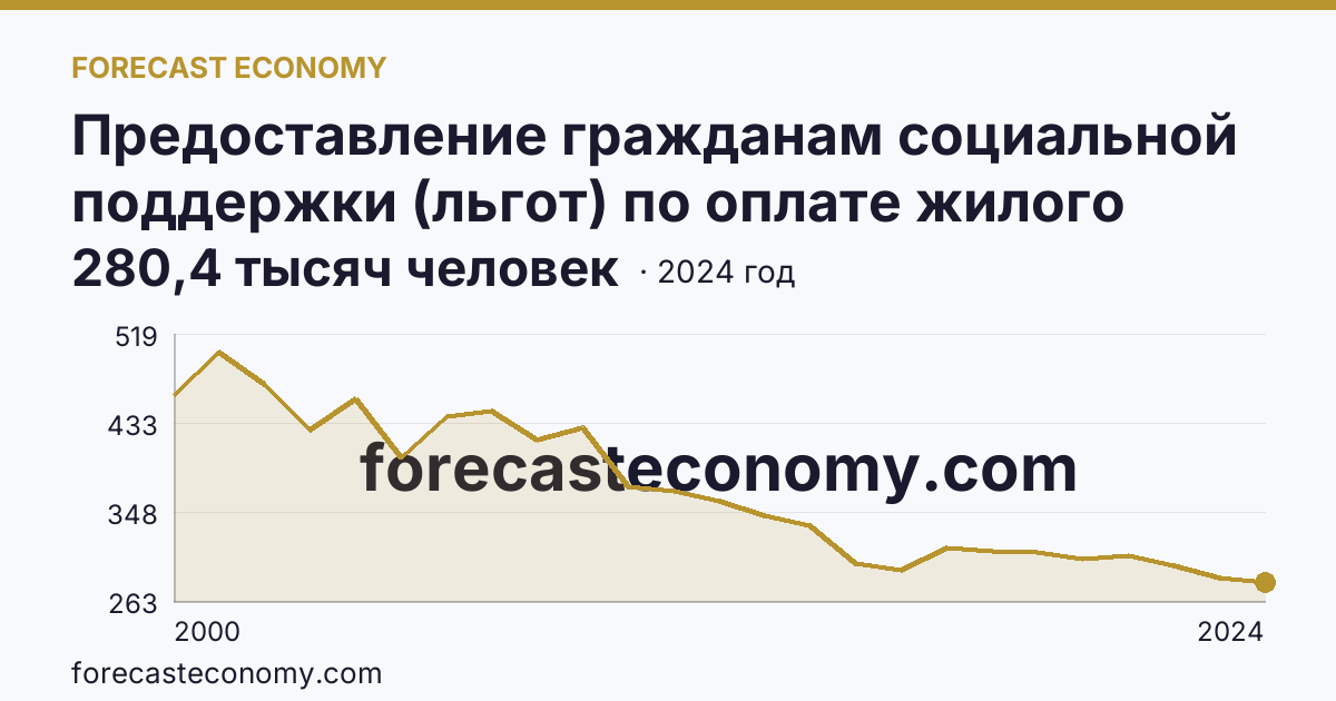 Предоставление гражданам социальной поддержки (льгот) по оплате жилого помещения и коммунальных услуг — численность граждан, пользующихся социальной поддержкой по оплате жилого помещения и коммунальных услуг — Липецкая область: график динамики 2000–2024, последнее значение 280,4 тысяч человек