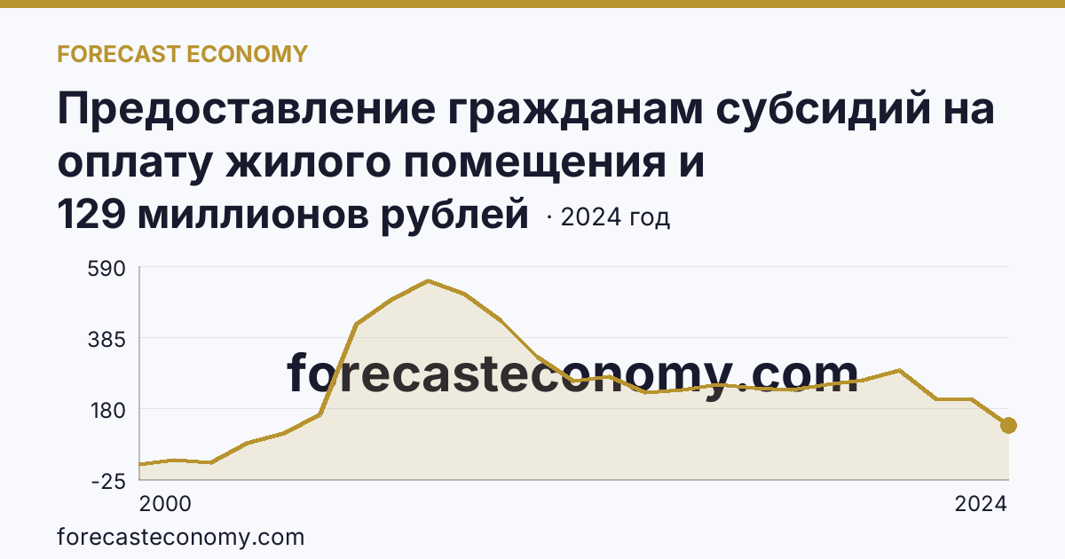 Предоставление гражданам субсидий на оплату жилого помещения и коммунальных услуг — общая сумма начисленных субсидий на оплату жилого помещения и коммунальных услуг — Липецкая область: график динамики 2000–2024, последнее значение 129 миллионов рублей