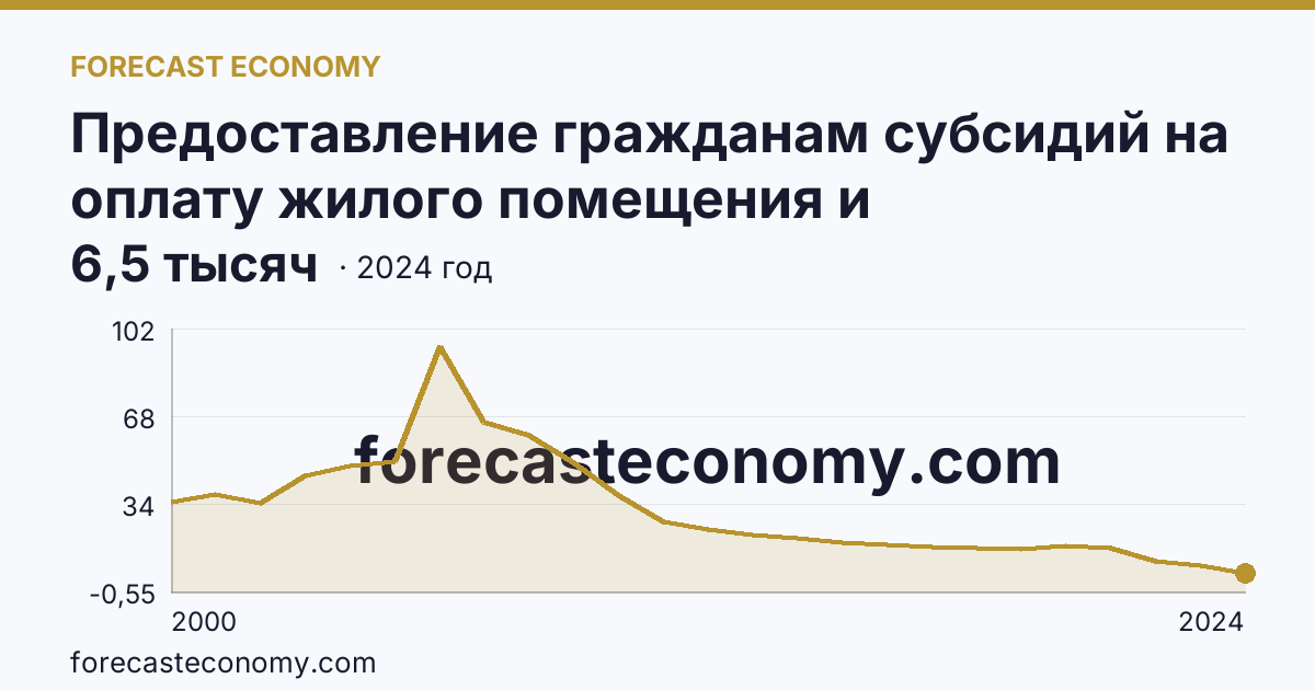 Предоставление гражданам субсидий на оплату жилого помещения и коммунальных услуг — число семей, получавших субсидии на оплату жилого помещения и коммунальных услуг — Липецкая область: график динамики 2000–2024, последнее значение 6,5 тысяч