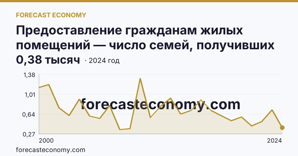 Предоставление гражданам жилых помещений — число семей, получивших жилые помещения и улучшивших жилищные условия за год — Липецкая область: график динамики 2000–2024, последнее значение 0,38 тысяч
