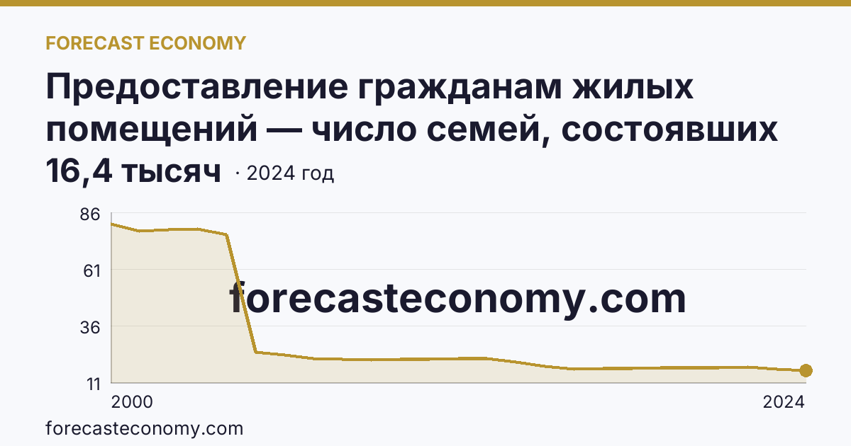 Предоставление гражданам жилых помещений — число семей, состоявших на учете в качестве нуждающихся в жилых помещениях — Липецкая область: график динамики 2000–2024, последнее значение 16,4 тысяч