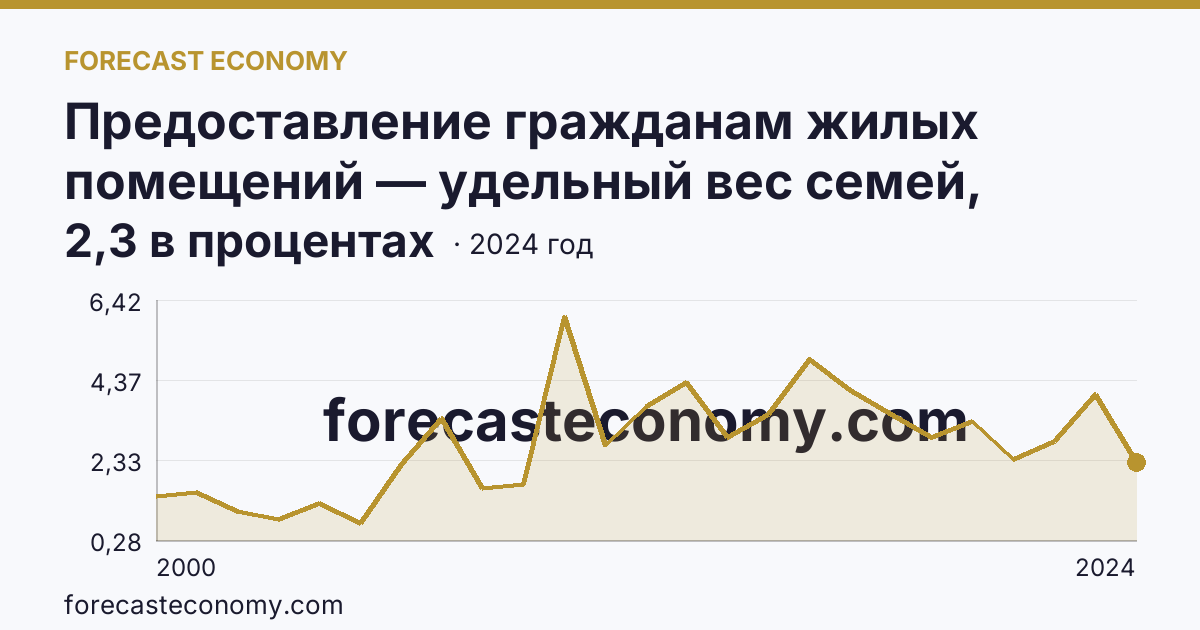 Предоставление гражданам жилых помещений — удельный вес семей, получивших жилые помещения, в числе семей, состоявших на учете в качестве нуждающихся в жилых помещениях — Липецкая область: график динамики 2000–2024, последнее значение 2,3 в процентах