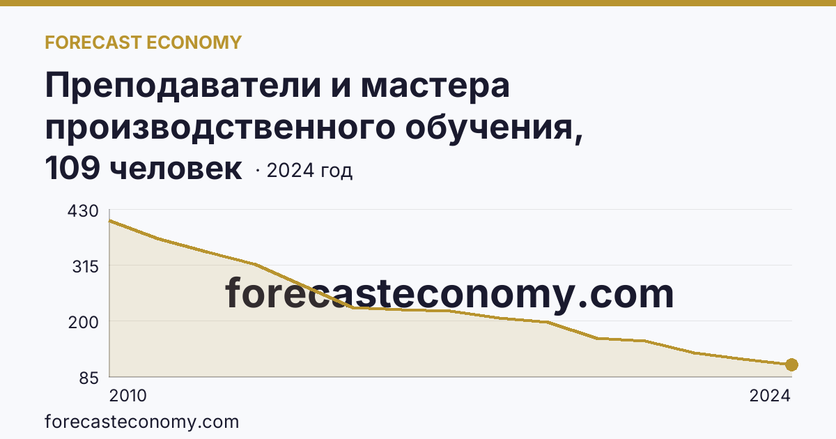 Преподаватели и мастера производственного обучения, реализующие программы подготовки квалифицированных рабочих, служащих — численность мастеров производственного обучения — Липецкая область: график динамики 2010–2024, последнее значение 109 человек