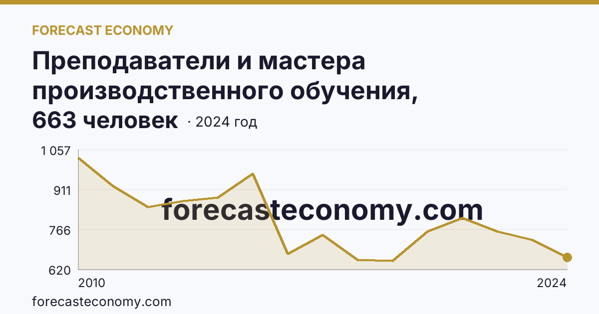 Преподаватели и мастера производственного обучения, реализующие программы подготовки специалистов среднего звена — численность преподавателей — Липецкая область: график динамики 2010–2024, последнее значение 663 человек