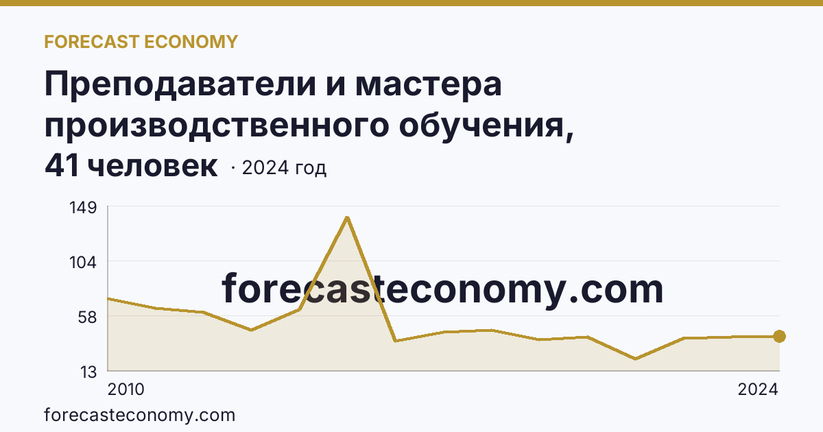 Преподаватели и мастера производственного обучения, реализующие программы подготовки специалистов среднего звена — численность мастеров производственного обучения — Липецкая область: график динамики 2010–2024, последнее значение 41 человек