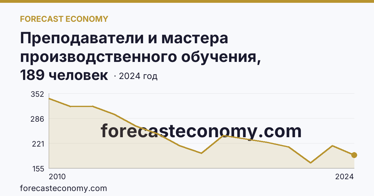 Преподаватели и мастера производственного обучения, реализующие программы подготовки квалифицированных рабочих, служащих — численность преподавателей — Липецкая область: график динамики 2010–2024, последнее значение 189 человек