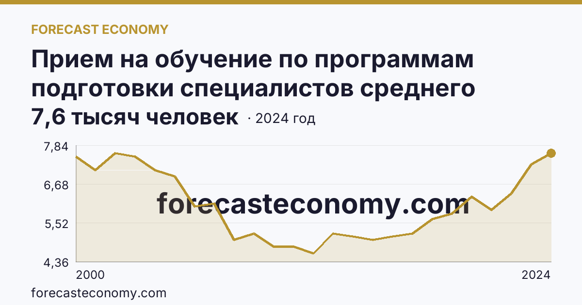 Прием на обучение по программам подготовки специалистов среднего звена — Липецкая область: график динамики 2000–2024, последнее значение 7,6 тысяч человек