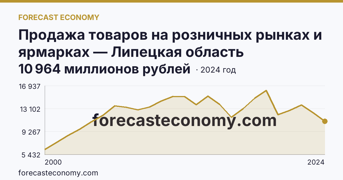 Продажа товаров на розничных рынках и ярмарках — Липецкая область: график динамики 2000–2024, последнее значение 10 964 миллионов рублей