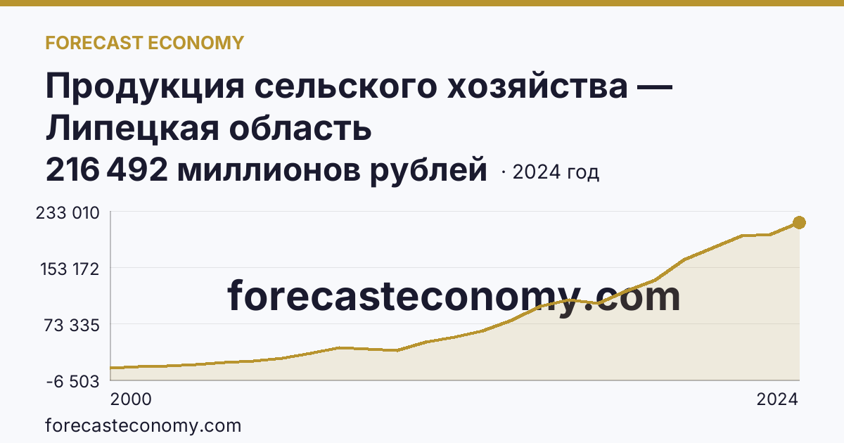 Продукция сельского хозяйства — Липецкая область: график динамики 2000–2024, последнее значение 216 492 миллионов рублей