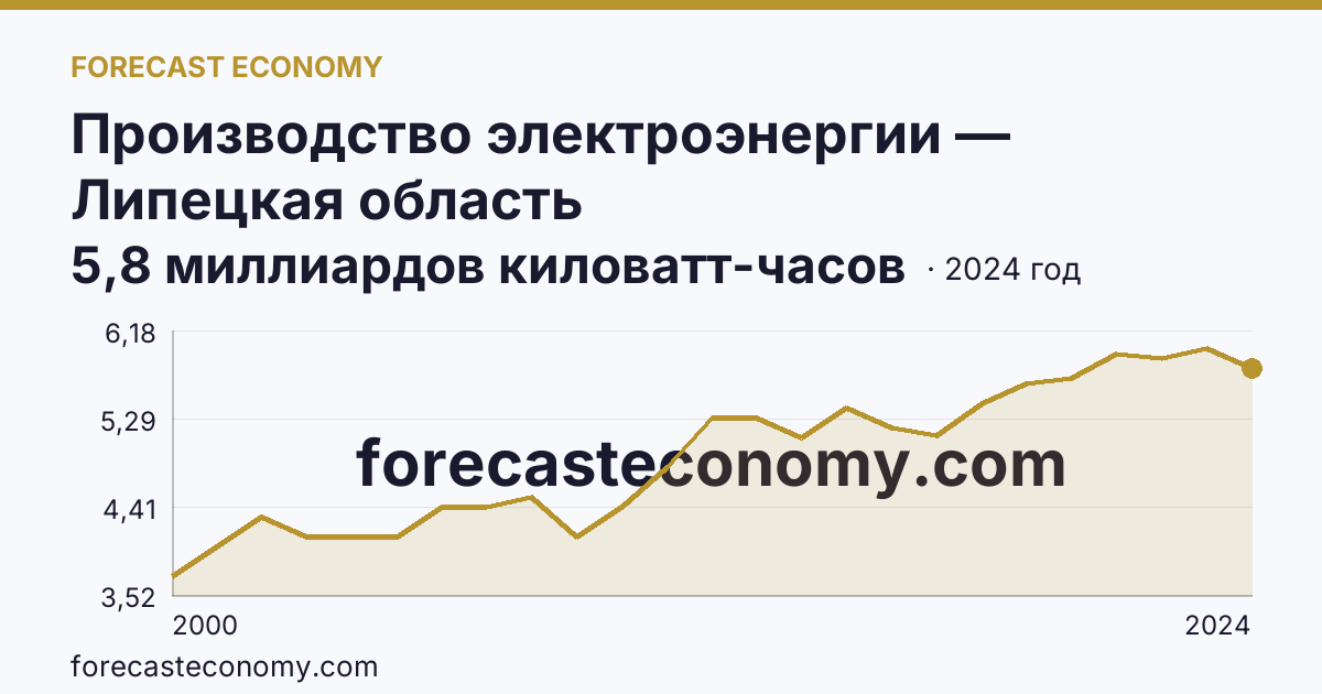 Производство электроэнергии — Липецкая область: график динамики 2000–2024, последнее значение 5,8 миллиардов киловатт-часов