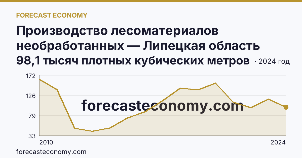 Производство лесоматериалов необработанных — Липецкая область: график динамики 2010–2024, последнее значение 98,1 тысяч плотных кубических метров