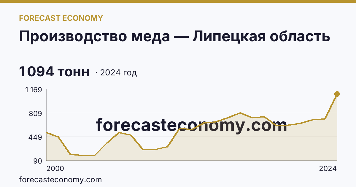 Производство меда — Липецкая область: график динамики 2000–2024, последнее значение 1 094 тонн