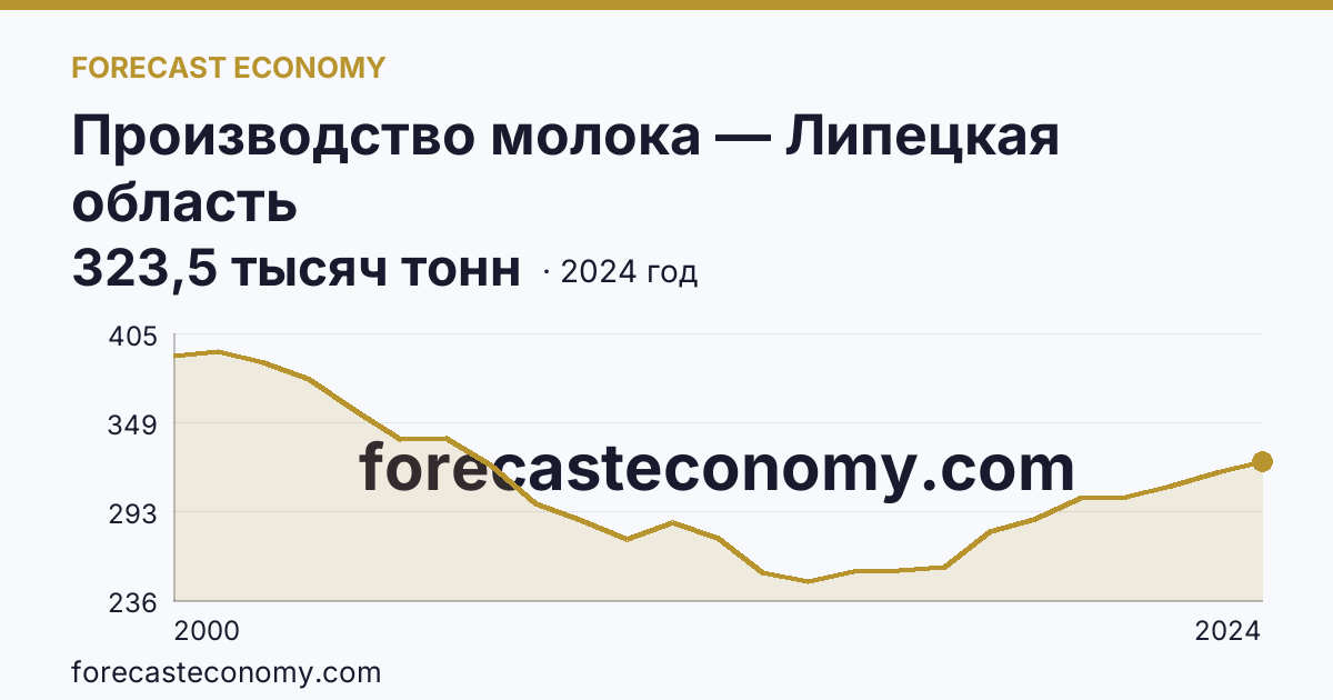 Производство молока — Липецкая область: график динамики 2000–2024, последнее значение 323,5 тысяч тонн