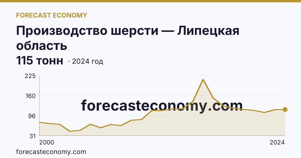 Производство шерсти — Липецкая область: график динамики 2000–2024, последнее значение 115 тонн