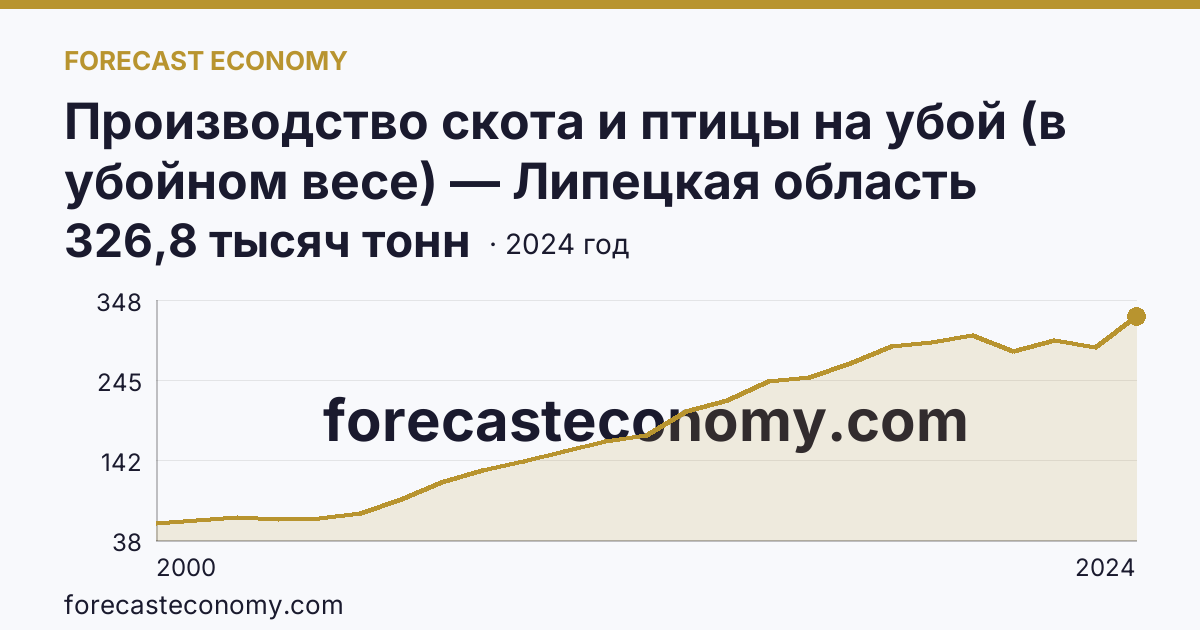Производство скота и птицы на убой (в убойном весе) — Липецкая область: график динамики 2000–2024, последнее значение 326,8 тысяч тонн