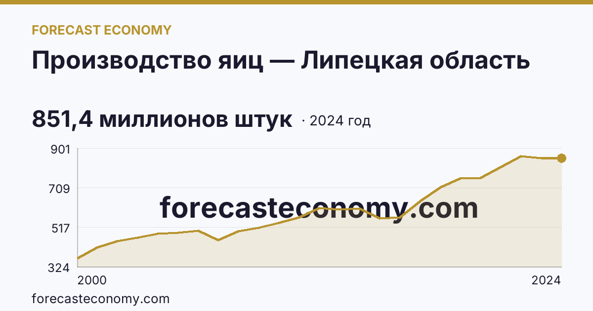 Производство яиц — Липецкая область: график динамики 2000–2024, последнее значение 851,4 миллионов штук