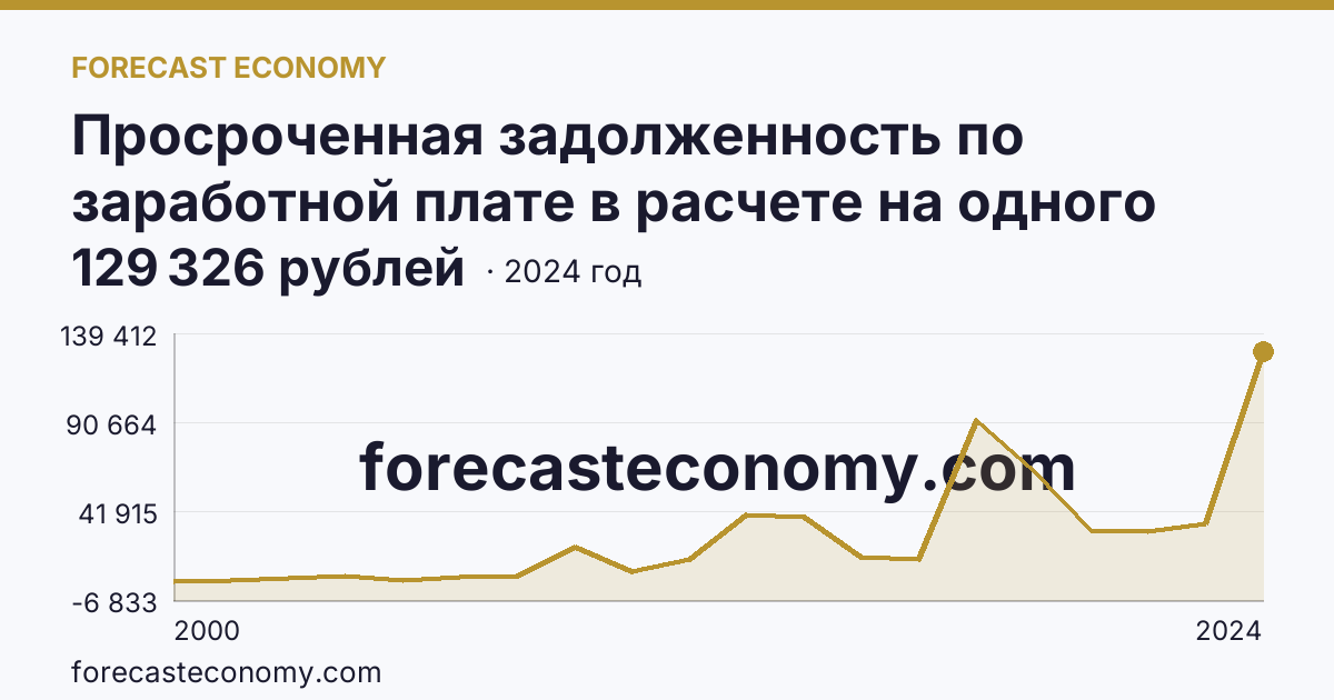 Просроченная задолженность по заработной плате в расчете на одного работника, перед которым имеется просроченная задолженность — Липецкая область: график динамики 2000–2024, последнее значение 129 326 рублей