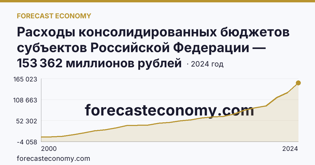Расходы консолидированных бюджетов субъектов Российской Федерации — Липецкая область: график динамики 2000–2024, последнее значение 153 362 миллионов рублей