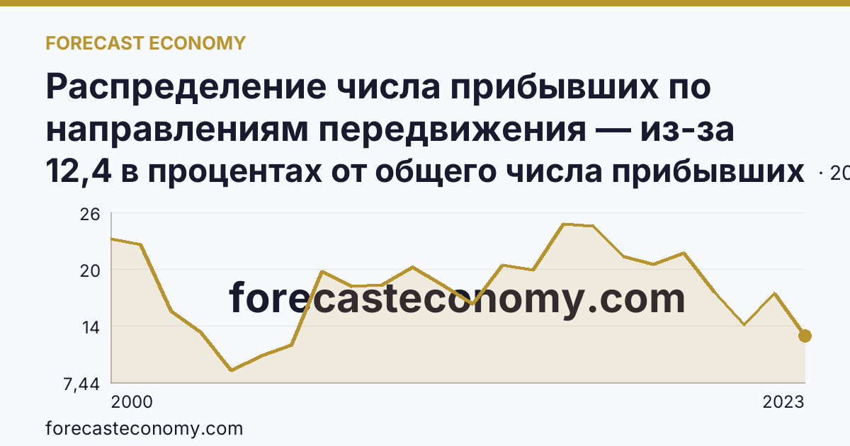 Распределение числа прибывших по направлениям передвижения — из-за пределов России — Липецкая область: график динамики 2000–2023, последнее значение 12,4 в процентах от общего числа прибывших
