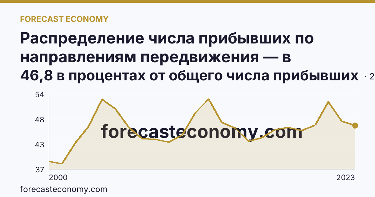 Распределение числа прибывших по направлениям передвижения — в пределах региона — Липецкая область: график динамики 2000–2023, последнее значение 46,8 в процентах от общего числа прибывших