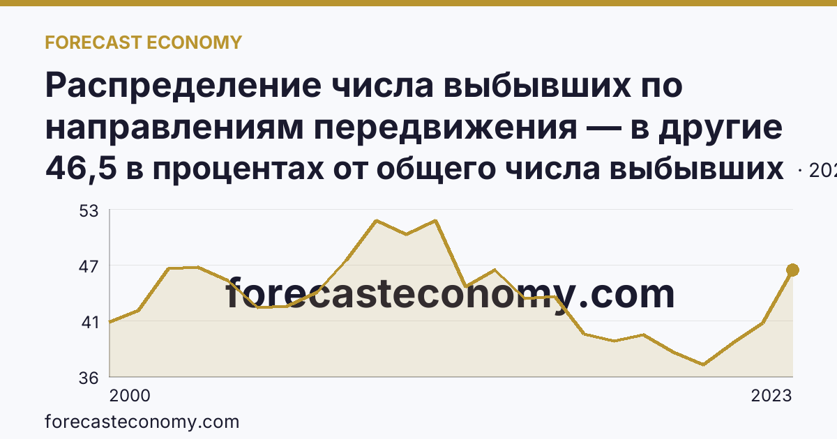 Распределение числа выбывших по направлениям передвижения — в другие регионы России — Липецкая область: график динамики 2000–2023, последнее значение 46,5 в процентах от общего числа выбывших