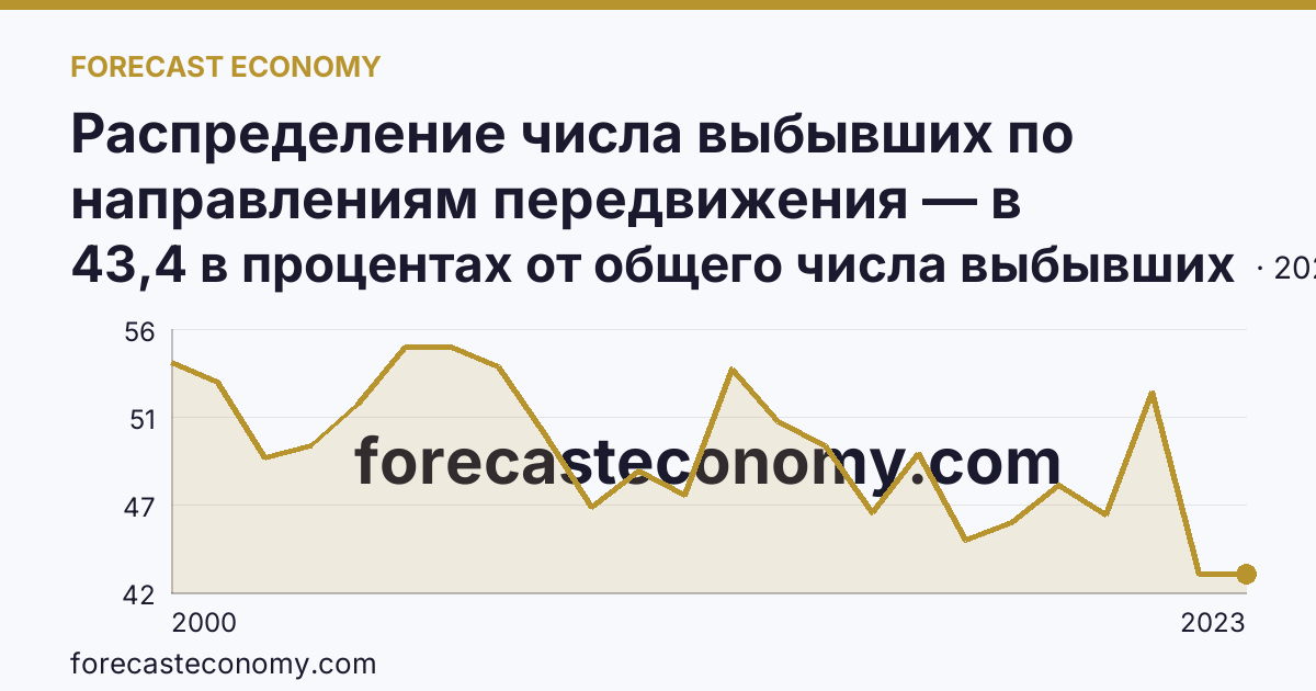 Распределение числа выбывших по направлениям передвижения — в пределах региона — Липецкая область: график динамики 2000–2023, последнее значение 43,4 в процентах от общего числа выбывших