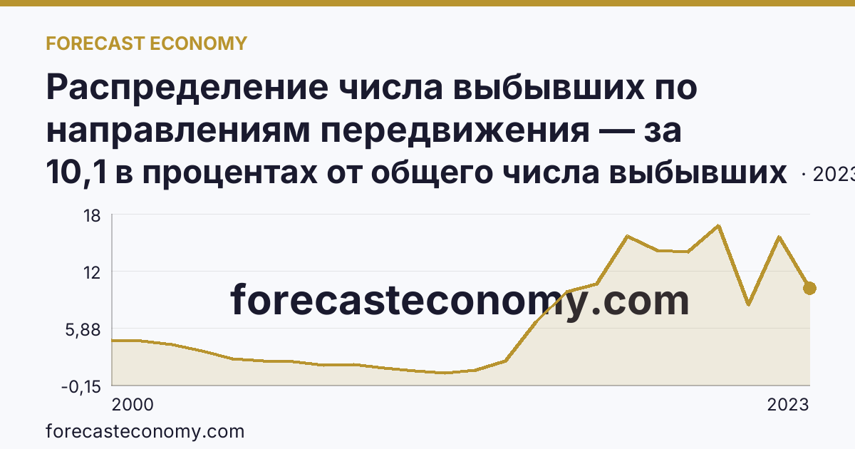 Распределение числа выбывших по направлениям передвижения — за пределы России — Липецкая область: график динамики 2000–2023, последнее значение 10,1 в процентах от общего числа выбывших