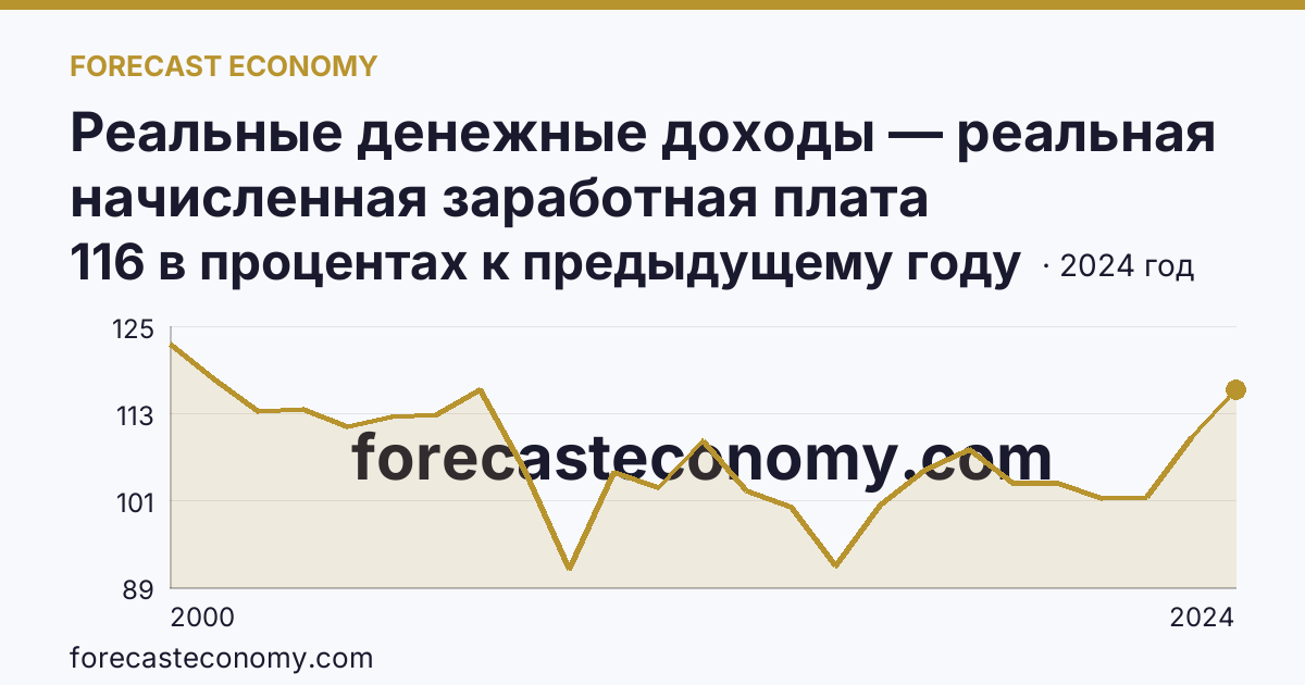 Реальные денежные доходы — реальная начисленная заработная плата работников организаций — Липецкая область: график динамики 2000–2024, последнее значение 116 в процентах к предыдущему году