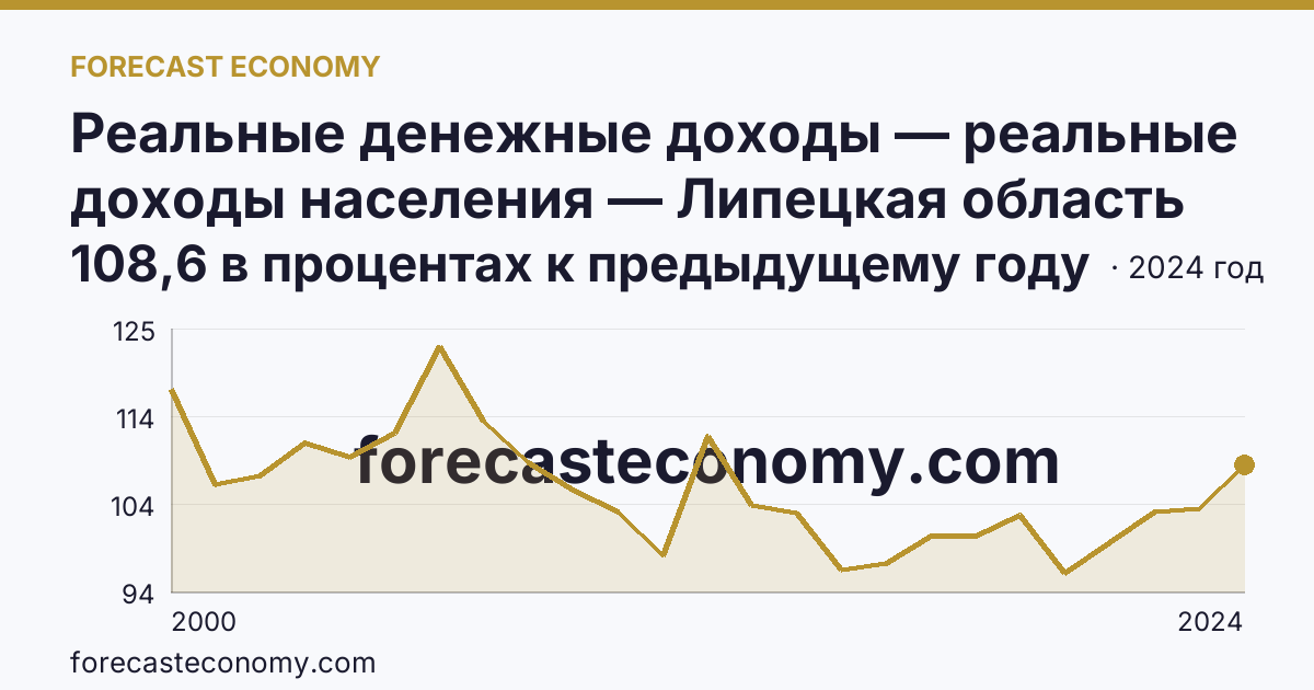 Реальные денежные доходы — реальные доходы населения — Липецкая область: график динамики 2000–2024, последнее значение 108,6 в процентах к предыдущему году