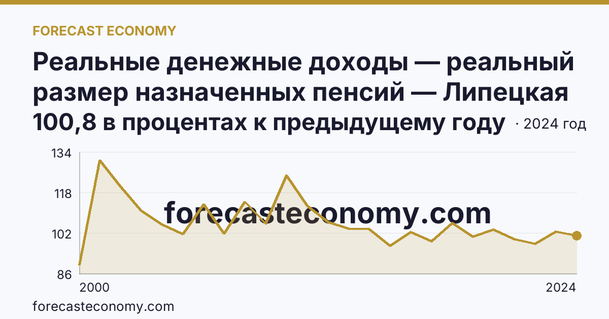 Реальные денежные доходы — реальный размер назначенных пенсий — Липецкая область: график динамики 2000–2024, последнее значение 100,8 в процентах к предыдущему году