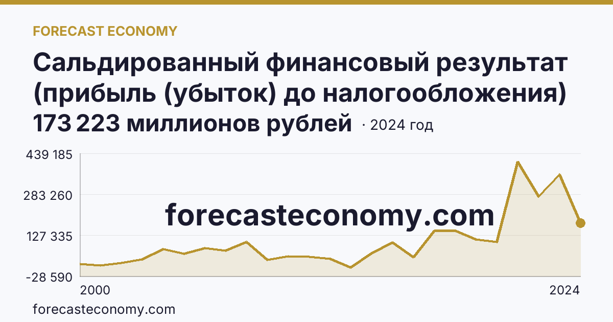 Сальдированный финансовый результат (прибыль (убыток) до налогообложения) деятельности организаций — Липецкая область: график динамики 2000–2024, последнее значение 173 223 миллионов рублей