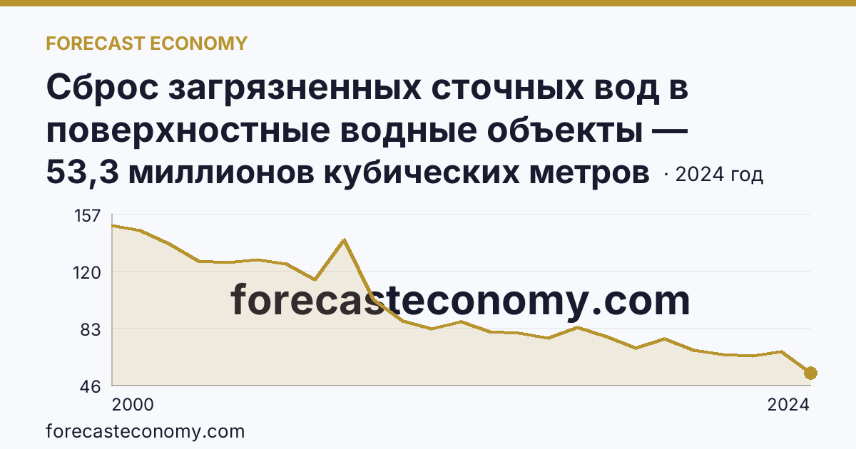 Сброс загрязненных сточных вод в поверхностные водные объекты — Липецкая область: график динамики 2000–2024, последнее значение 53,3 миллионов кубических метров