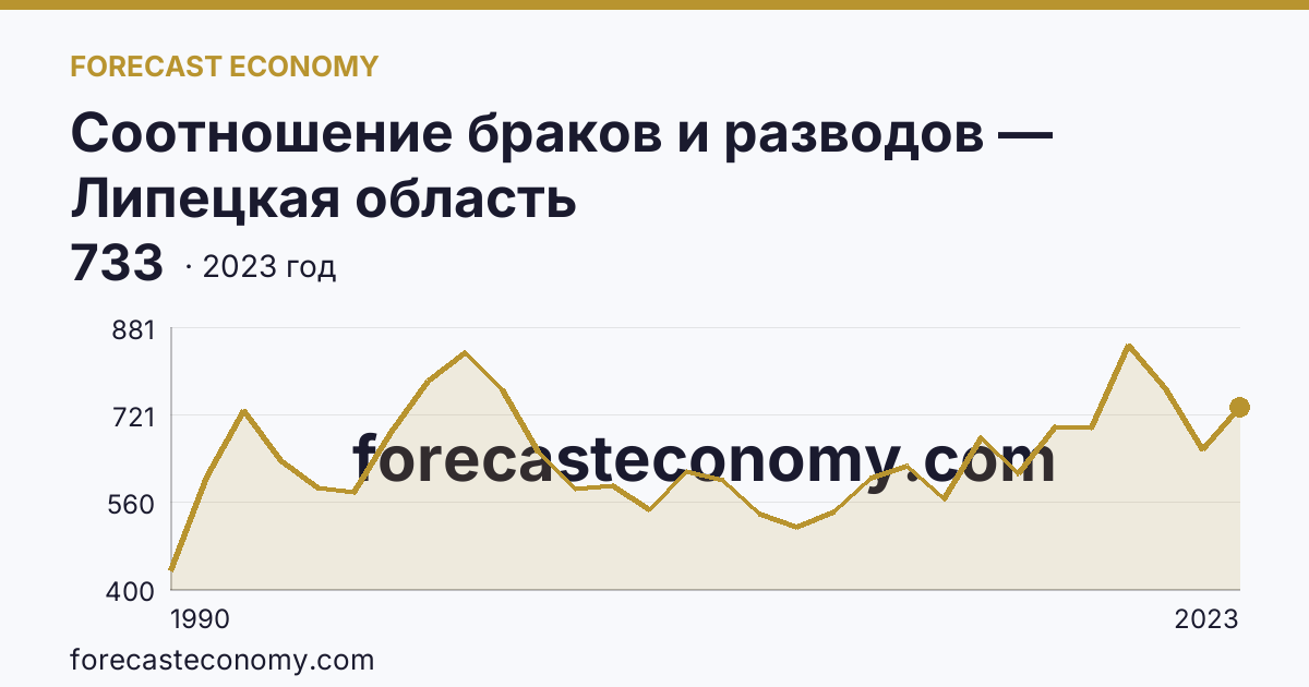 Соотношение браков и разводов — Липецкая область: график динамики 1990–2023, последнее значение 733